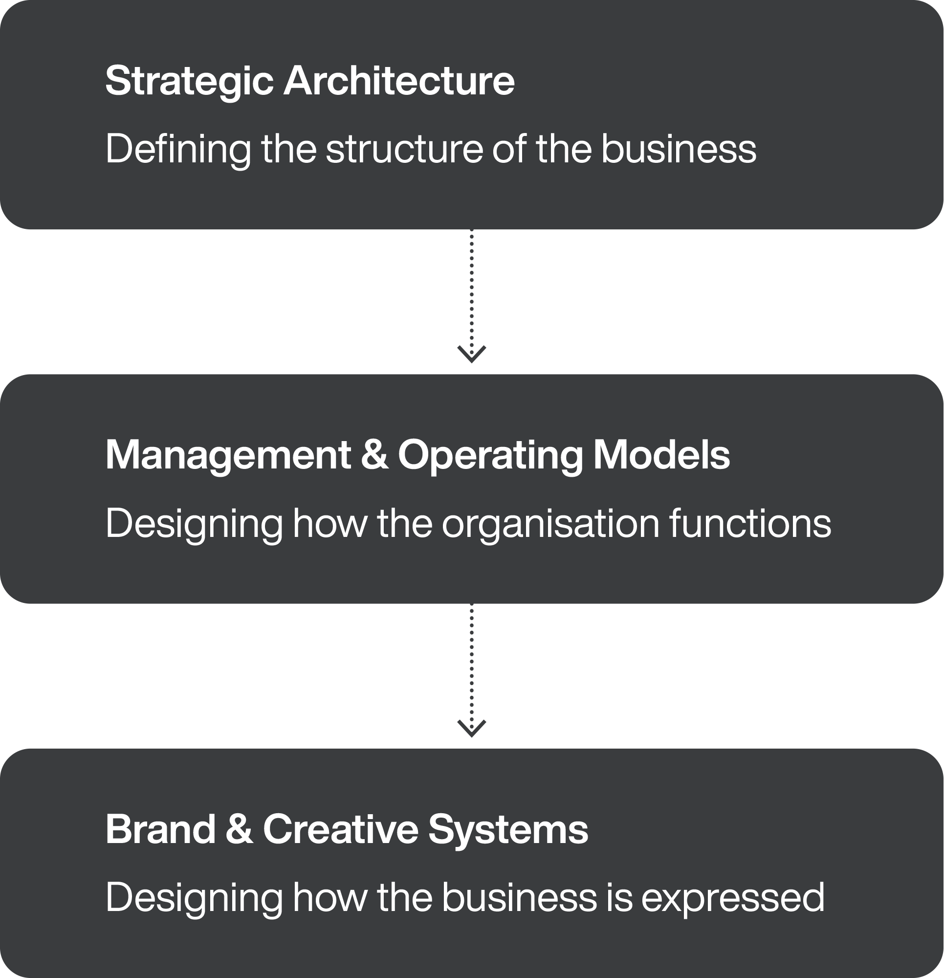 Business Design Model